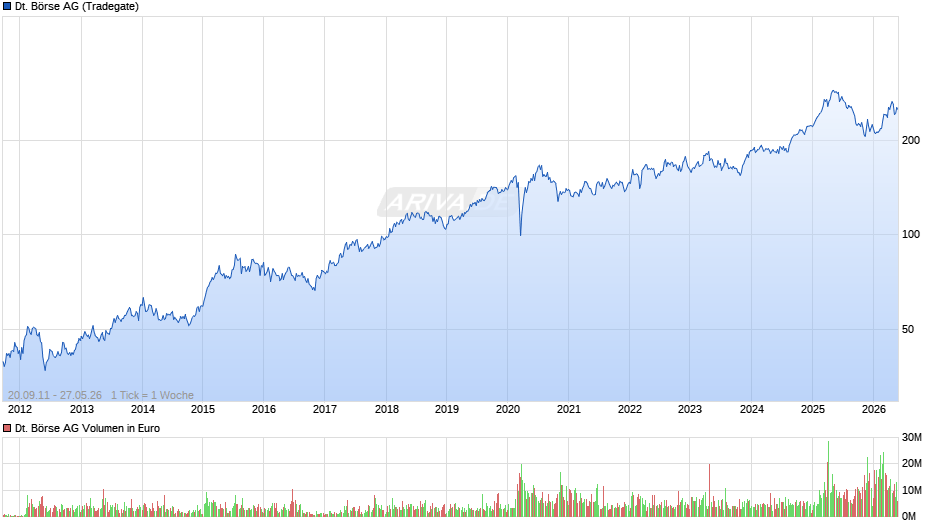 Deutsche Börse Chart