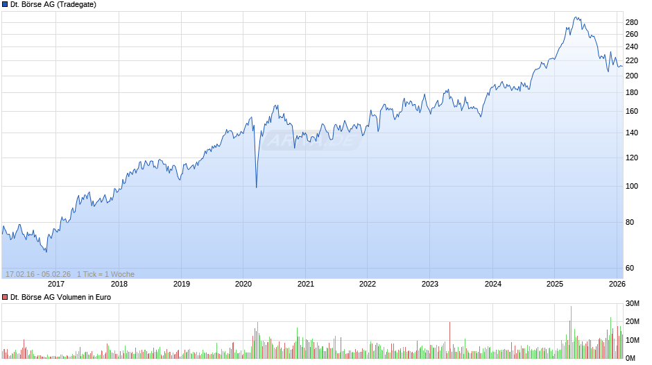 Deutsche Börse Chart