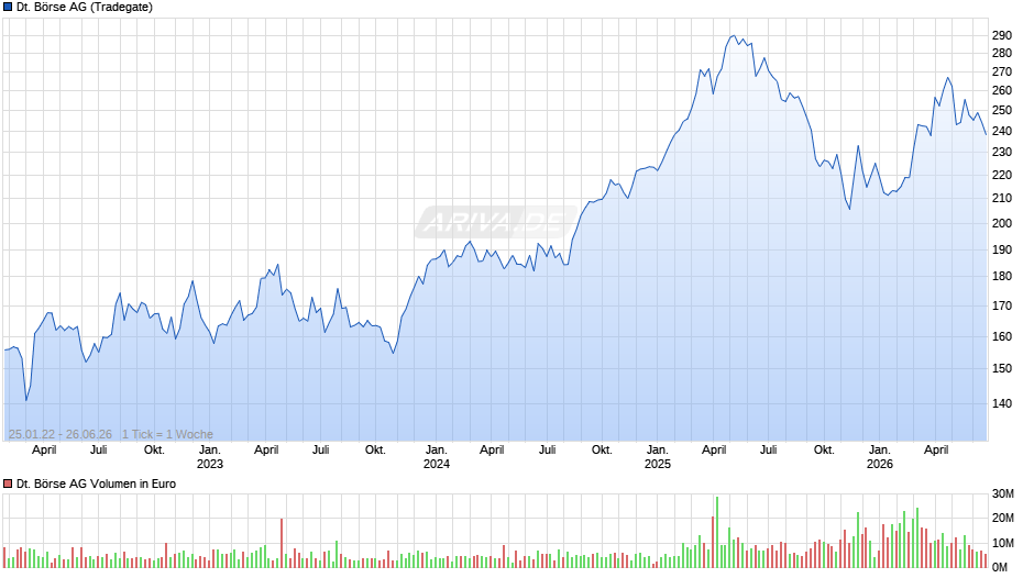 Deutsche Börse Chart