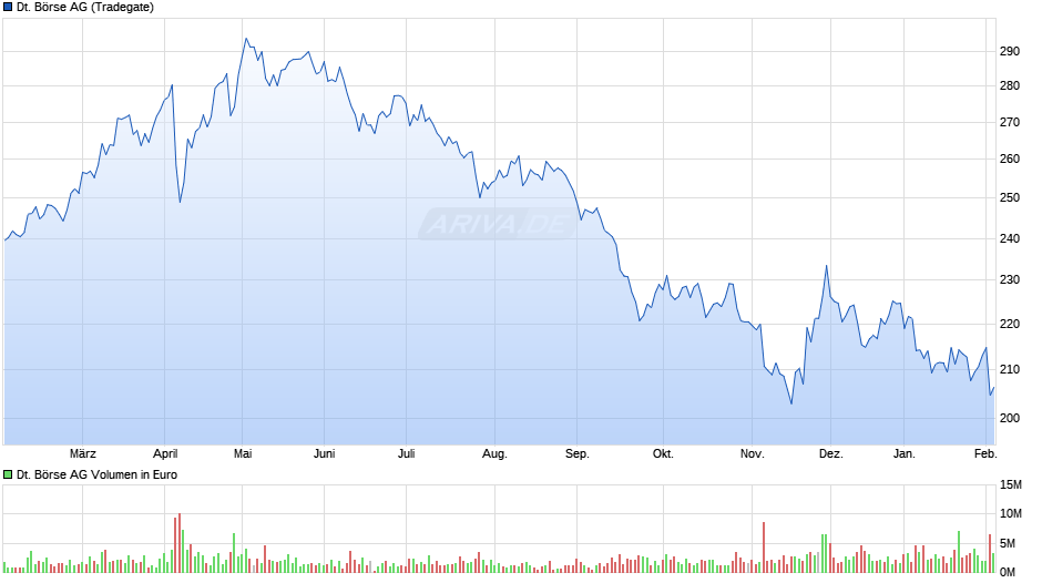 Deutsche Börse Chart