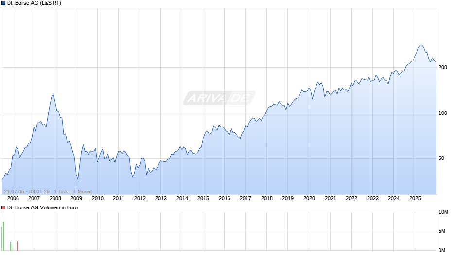 Deutsche Börse Chart