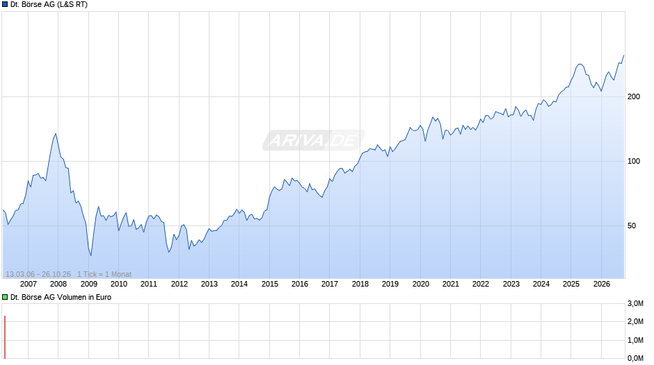 Deutsche Börse Chart