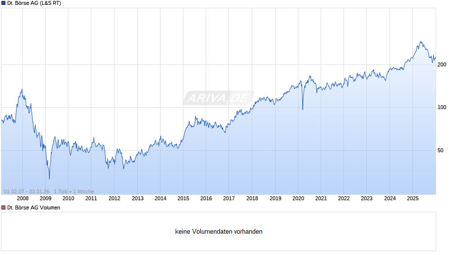 Deutsche Börse Chart