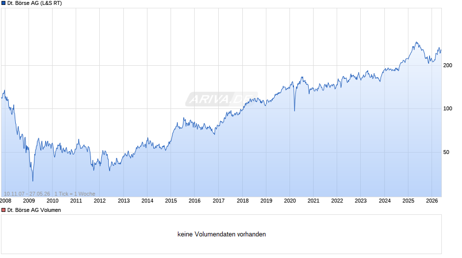 Deutsche Börse Chart