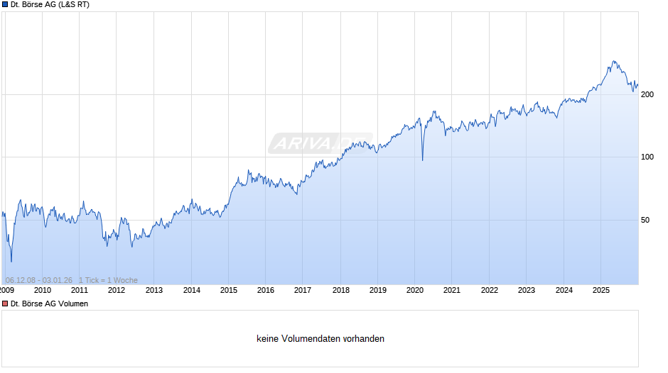 Deutsche Börse Chart