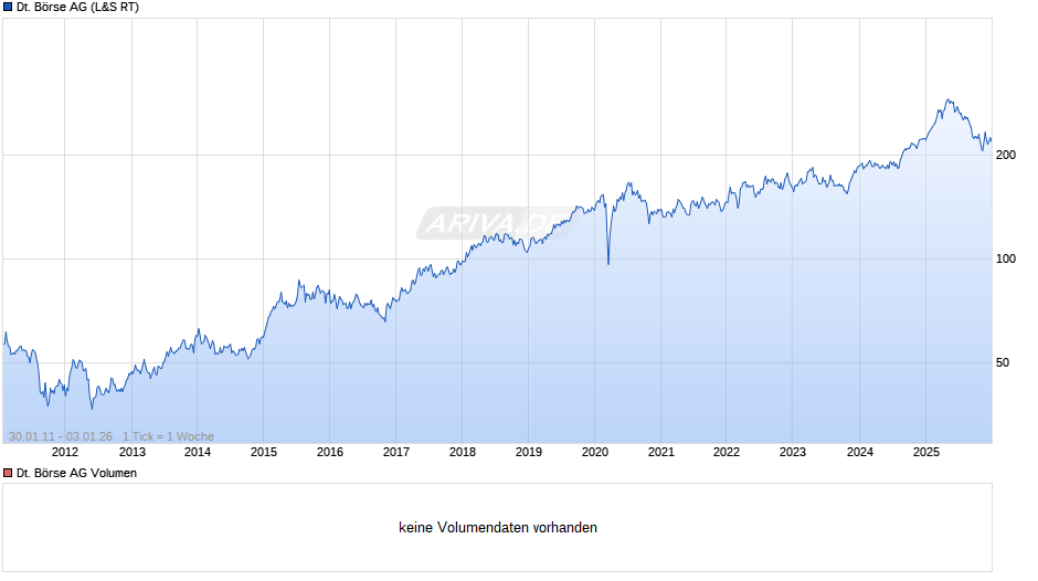 Deutsche Börse Chart