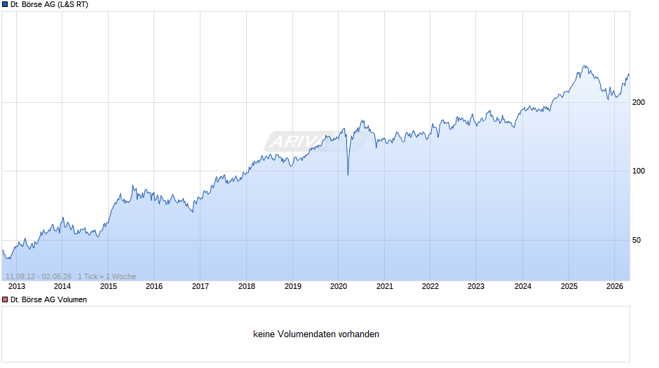 Deutsche Börse Chart