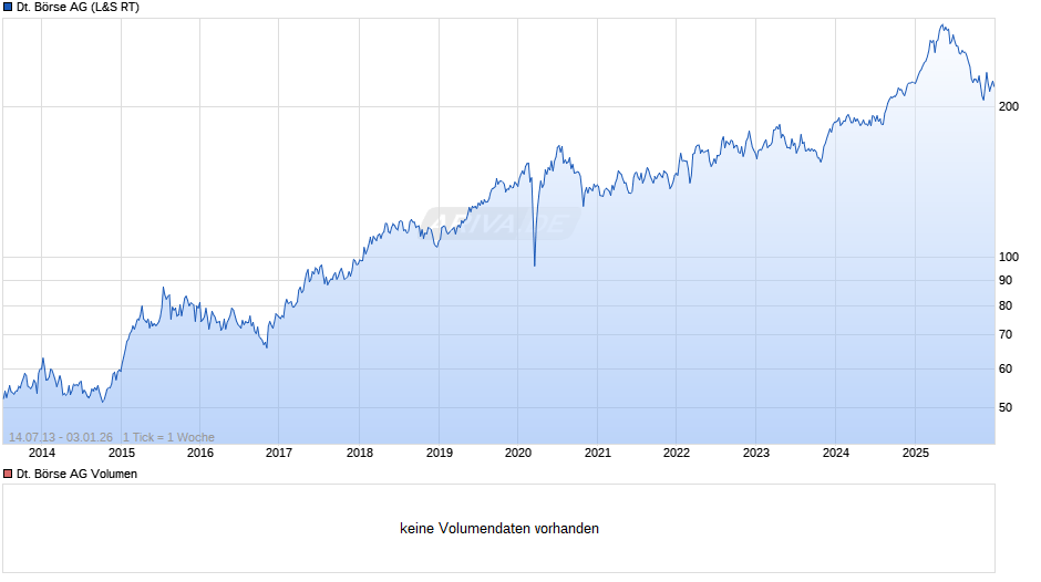 Deutsche Börse Chart