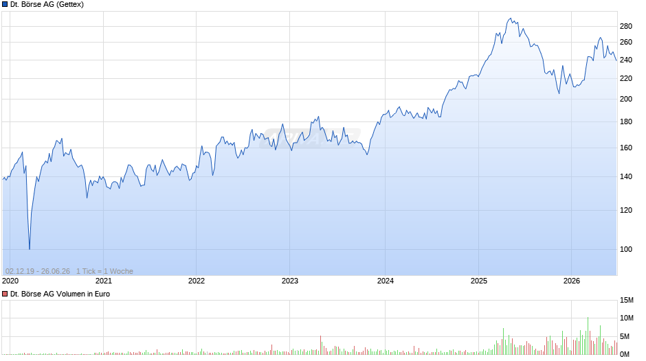 Deutsche Börse Chart