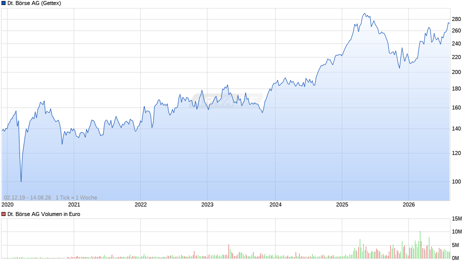 Deutsche Börse Chart