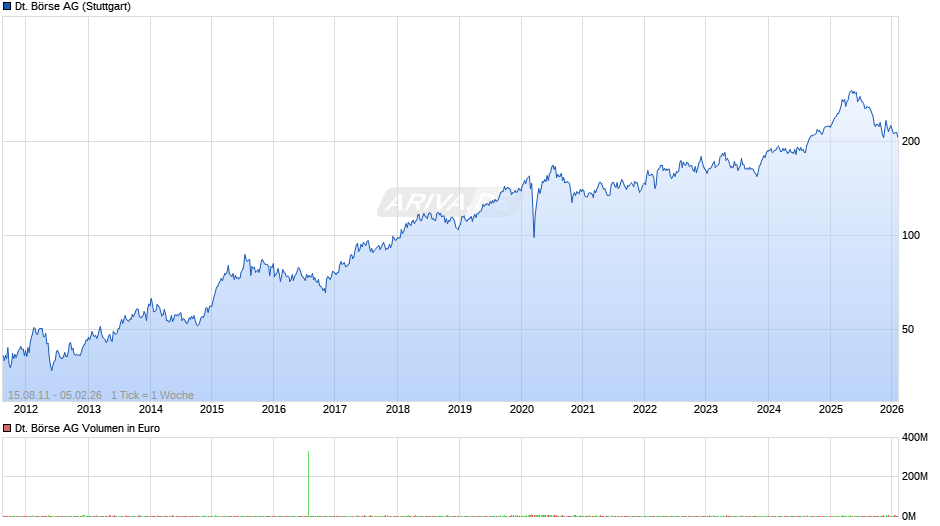 Deutsche Börse Chart