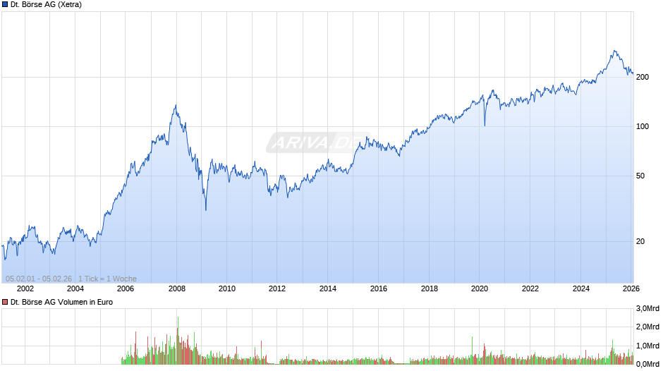 Deutsche Börse Chart