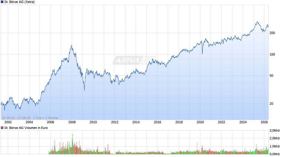 Deutsche Börse Chart