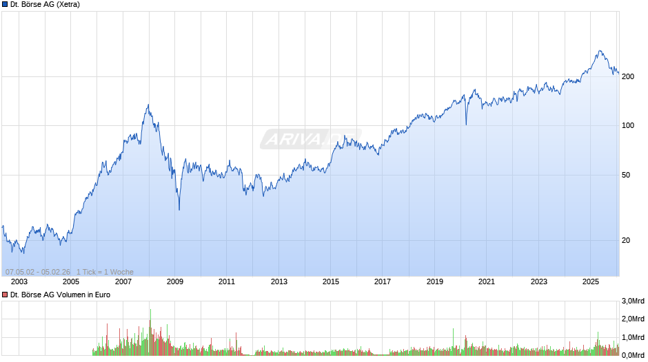 Deutsche Börse Chart