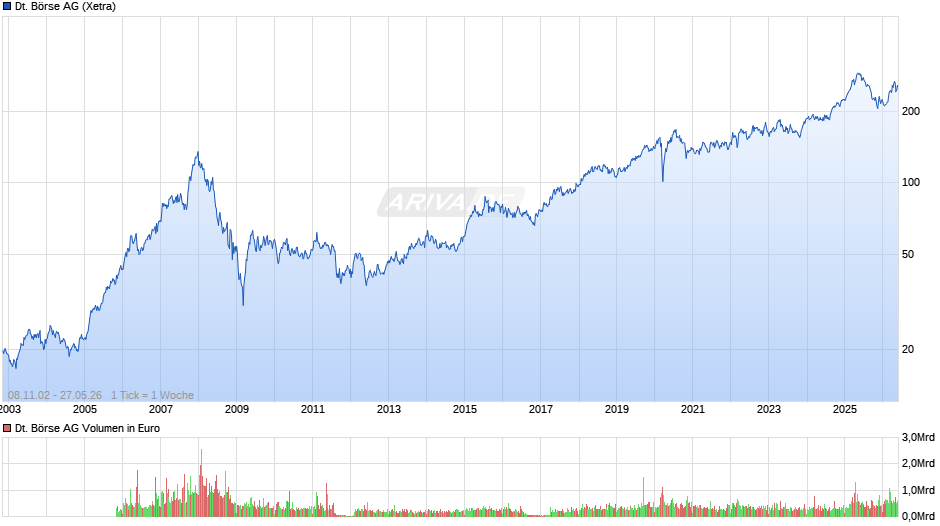 Deutsche Börse Chart