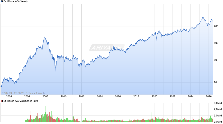 Deutsche Börse Chart