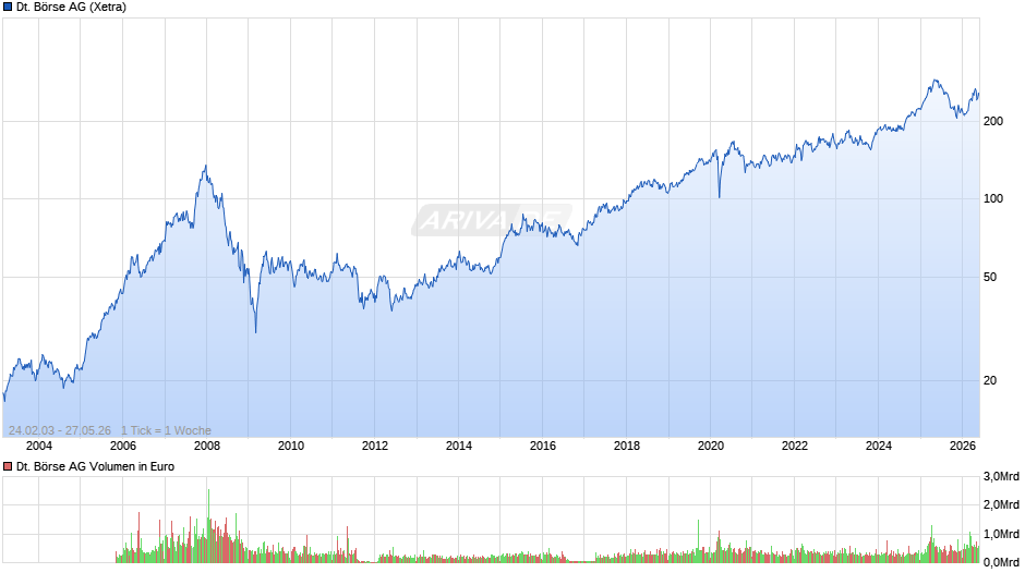 Deutsche Börse Chart