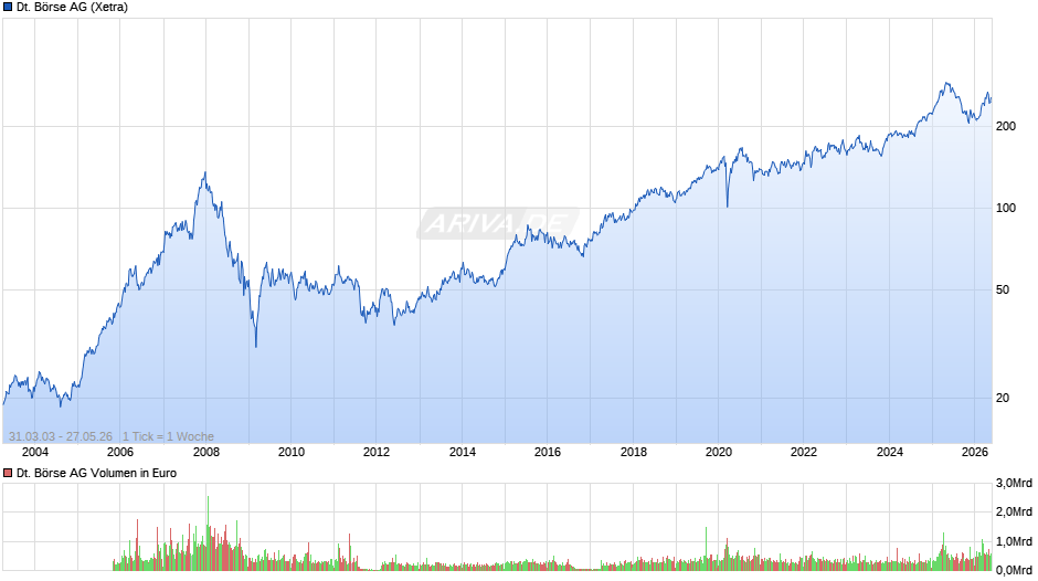 Deutsche Börse Chart