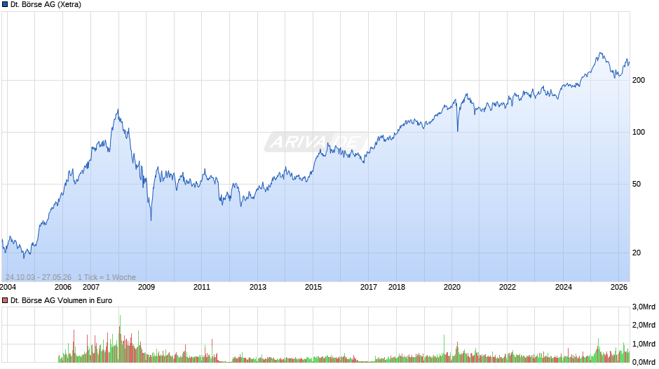 Deutsche Börse Chart