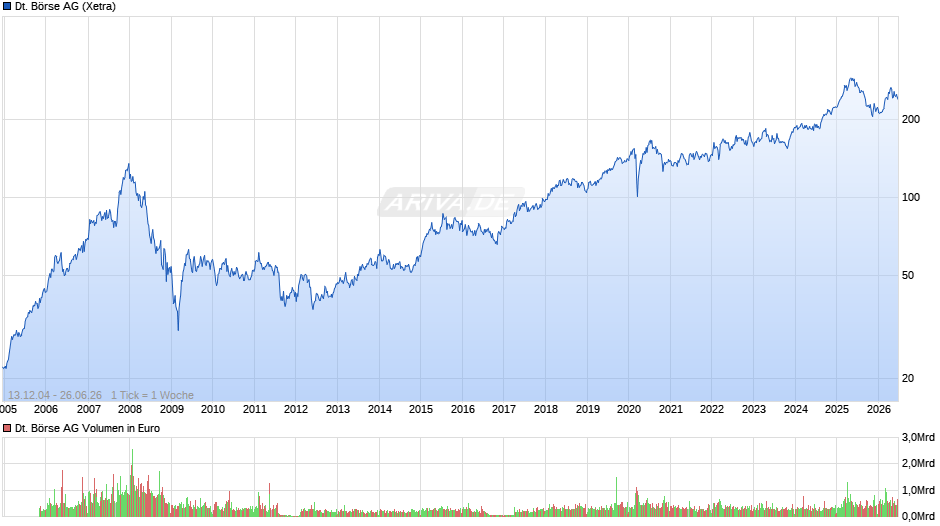 Deutsche Börse Chart