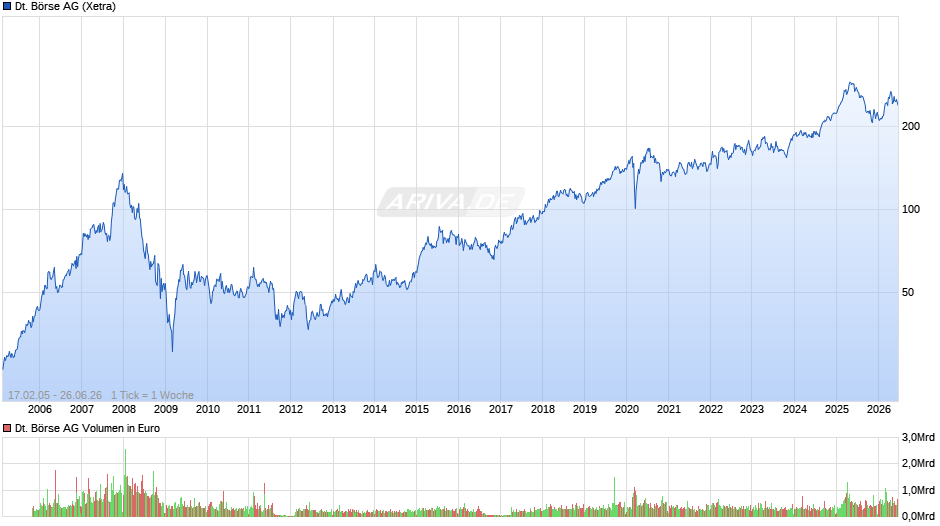 Deutsche Börse Chart