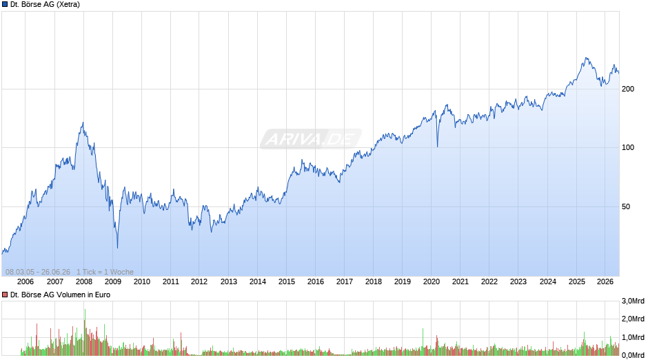 Deutsche Börse Chart