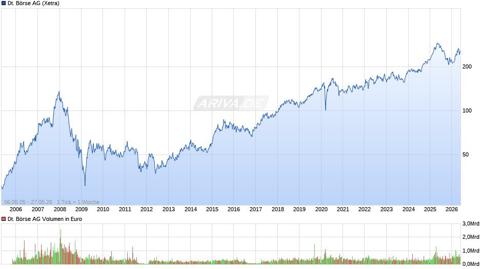 Deutsche Börse Chart