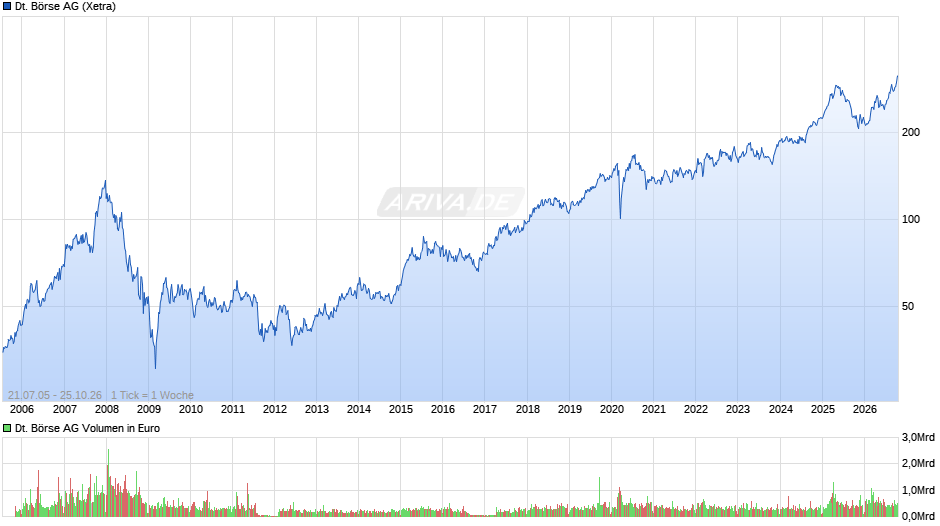 Deutsche Börse Chart