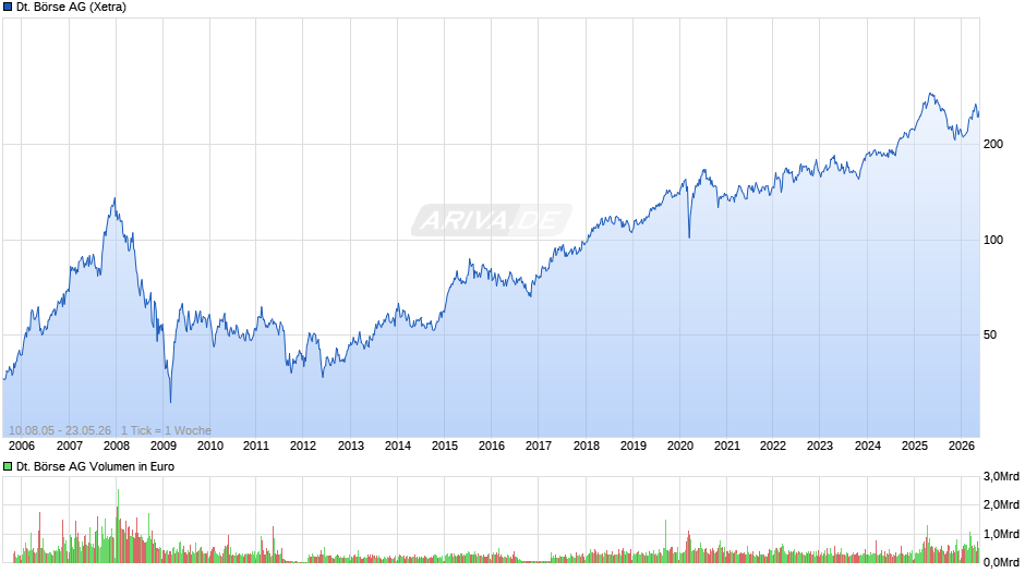 Deutsche Börse Chart