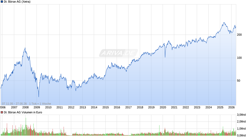 Deutsche Börse Chart