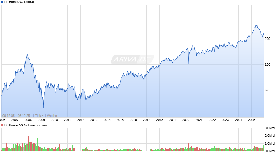 Deutsche Börse Chart