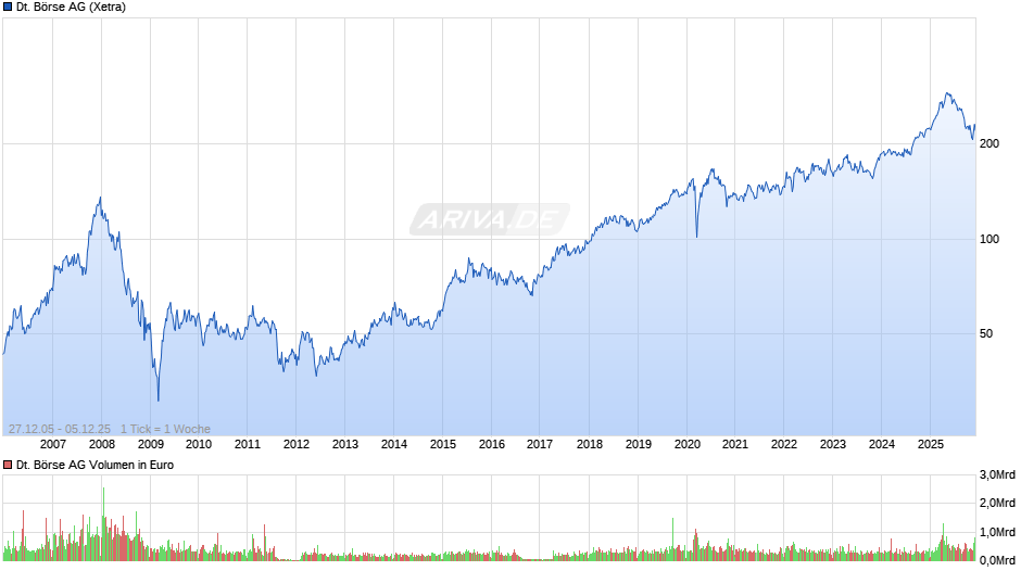 Deutsche Börse Chart