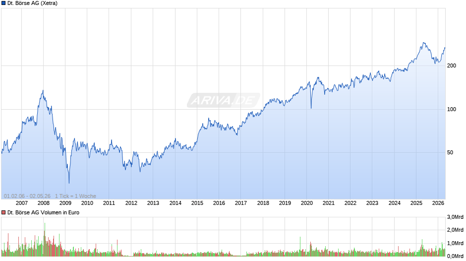 Deutsche Börse Chart