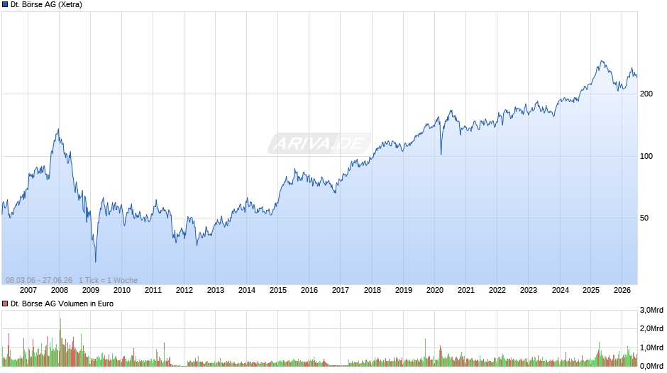 Deutsche Börse Chart