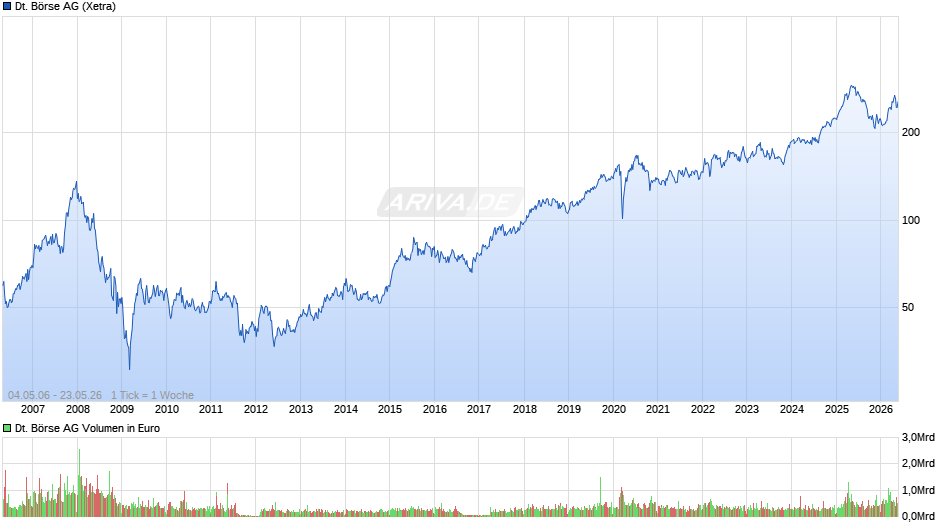 Deutsche Börse Chart