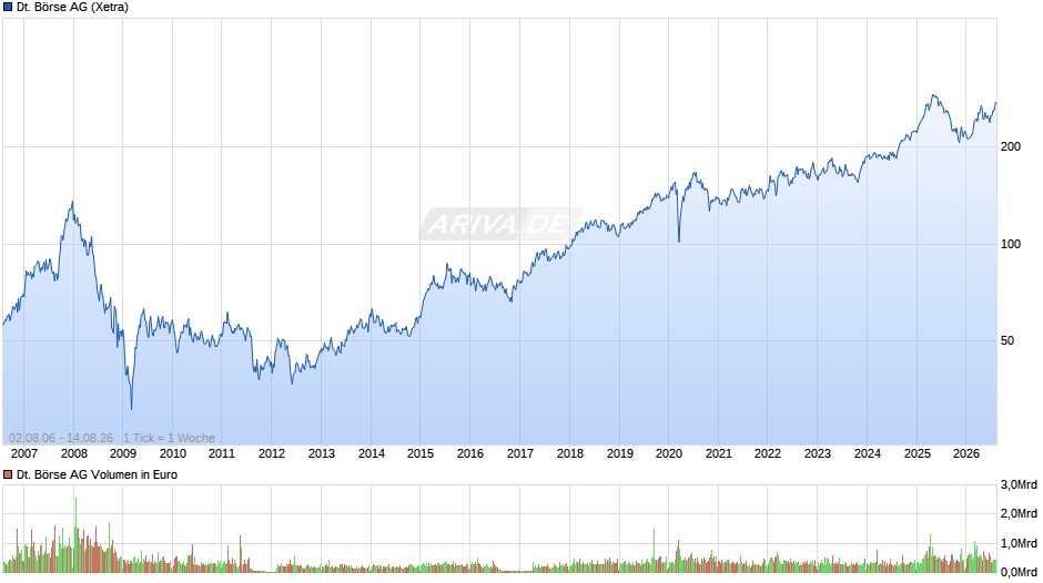 Deutsche Börse Chart