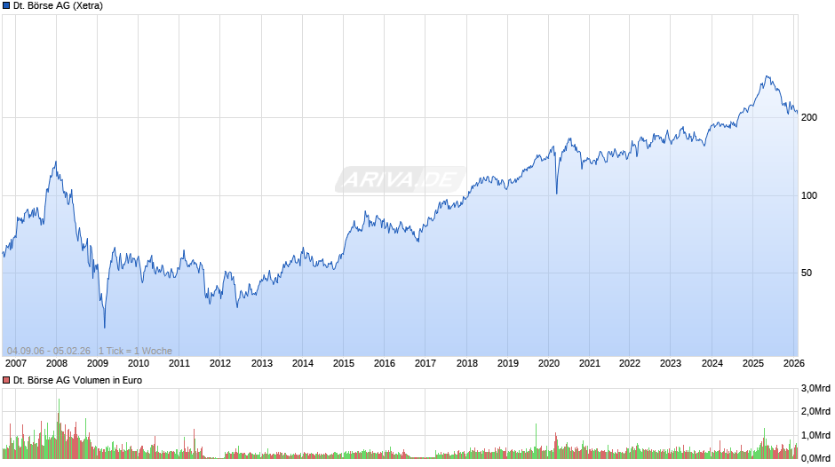 Deutsche Börse Chart