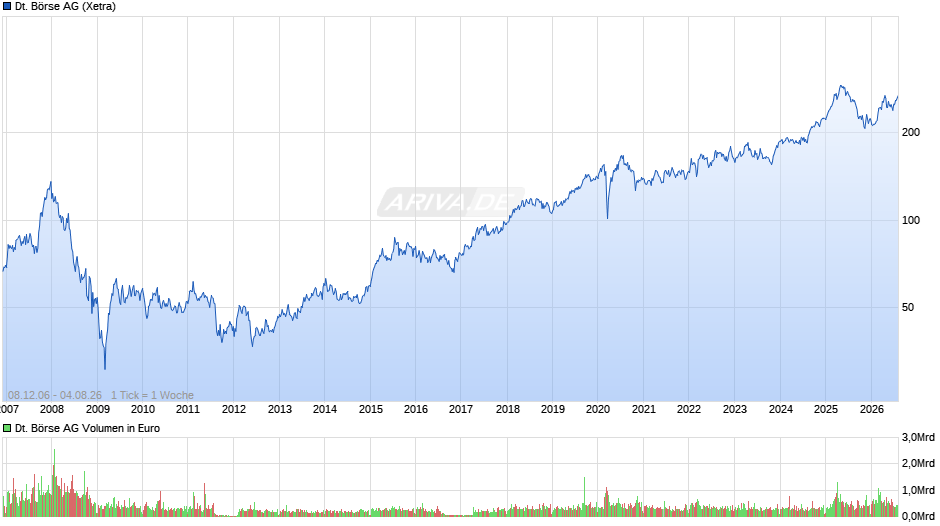 Deutsche Börse Chart