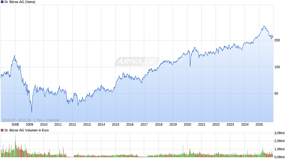 Deutsche Börse Chart