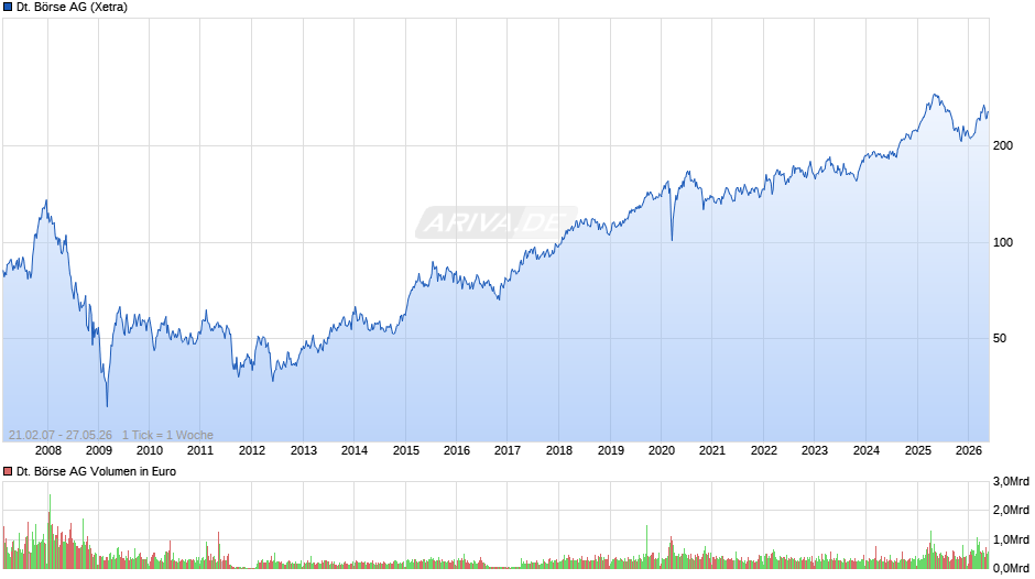 Deutsche Börse Chart