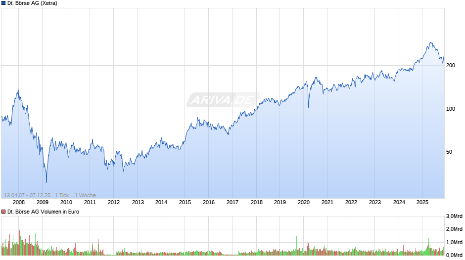 Deutsche Börse Chart