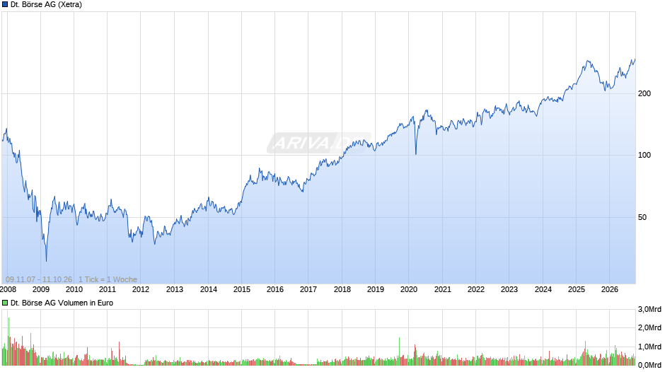 Deutsche Börse Chart