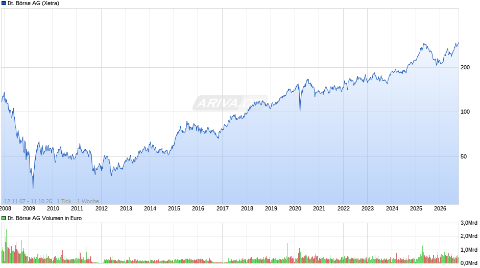 Deutsche Börse Chart
