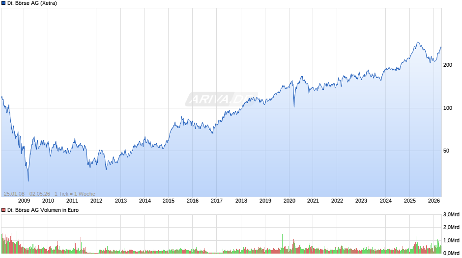 Deutsche Börse Chart