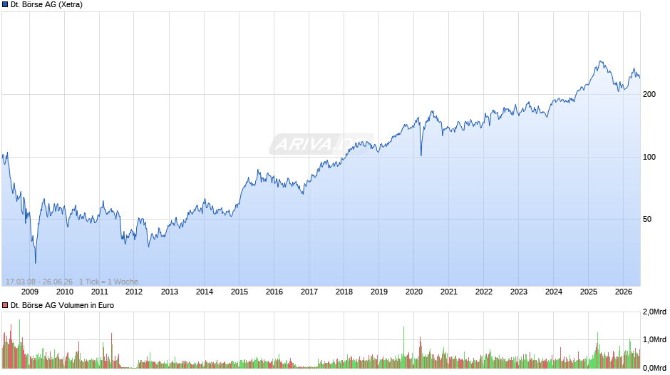 Deutsche Börse Chart
