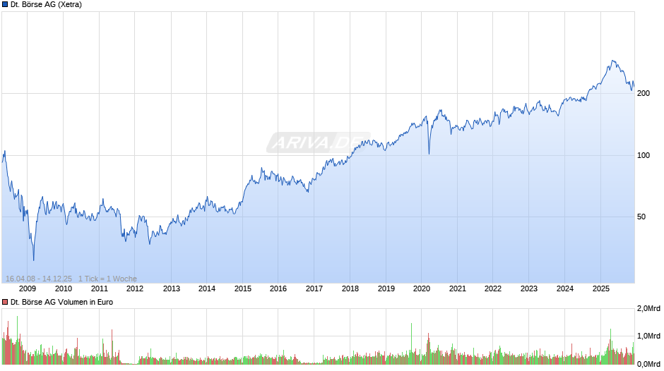 Deutsche Börse Chart