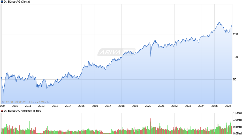 Deutsche Börse Chart
