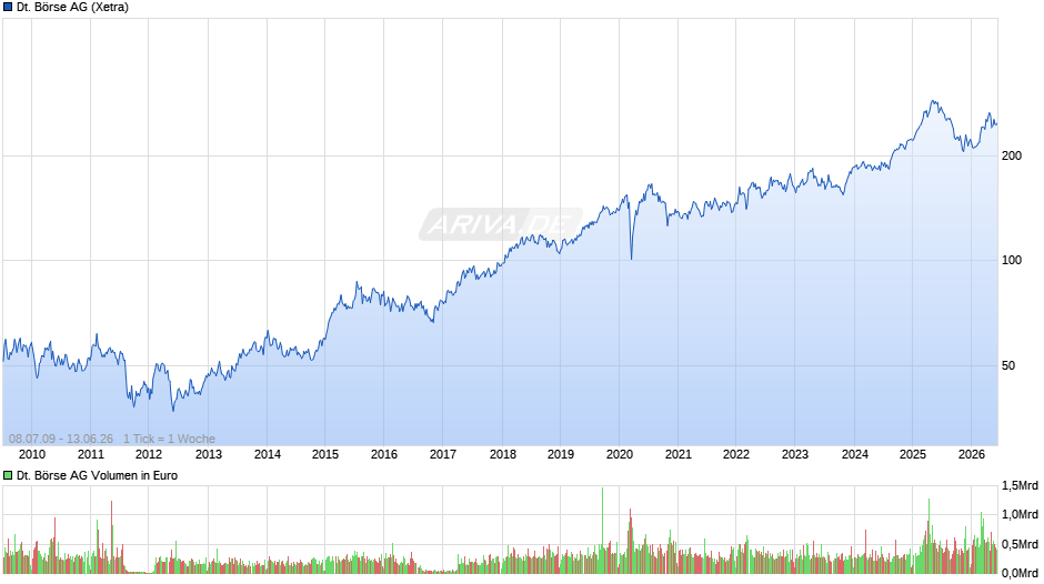 Deutsche Börse Chart