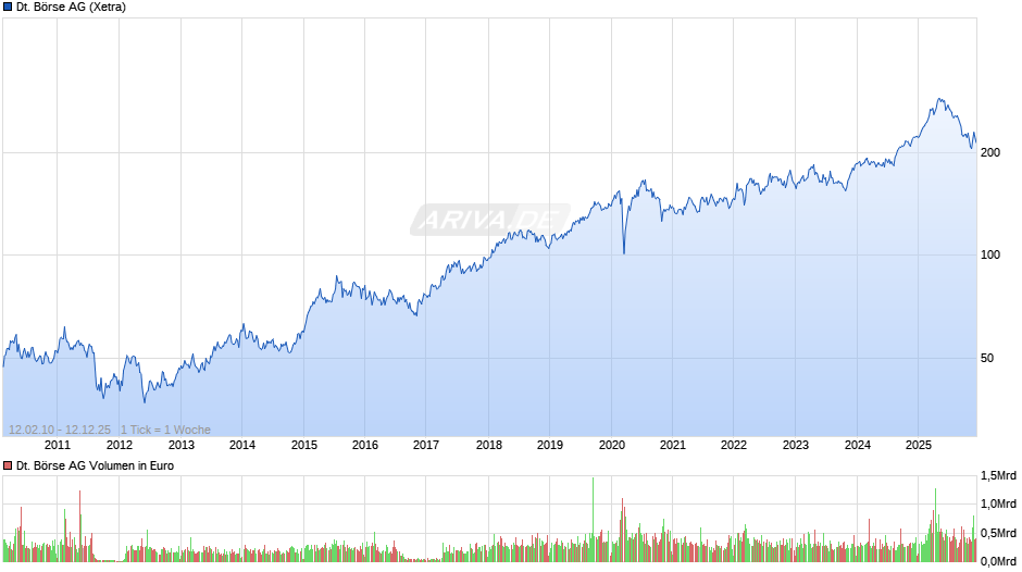 Deutsche Börse Chart