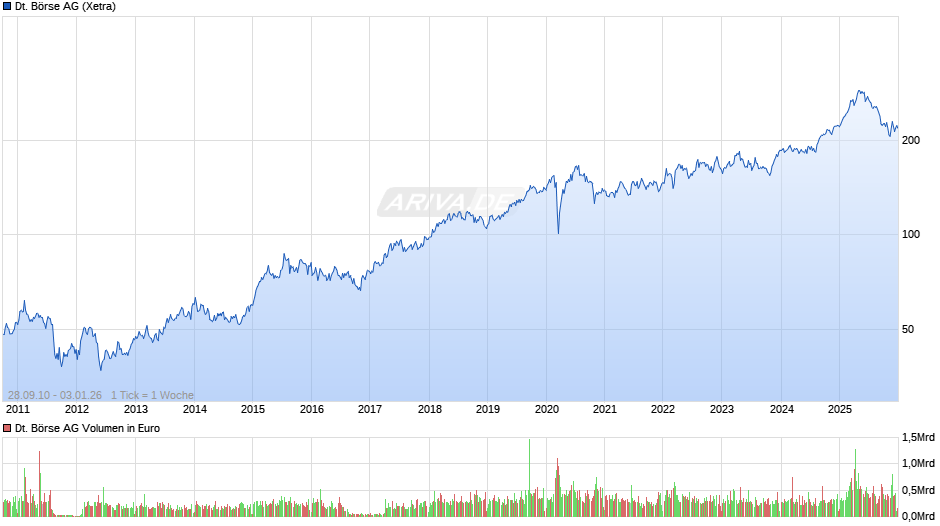 Deutsche Börse Chart